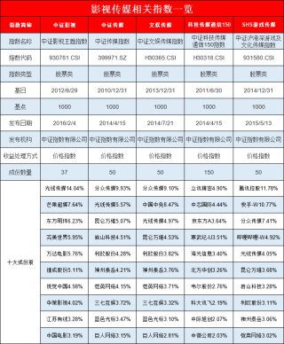 影视板块再爆发！8只ETF买哪个？广发传媒ETF规模25.4亿领先，银华影视ETF近一年跑输基准1.6%（附名单）