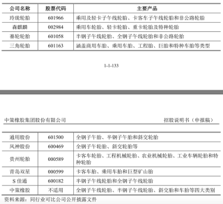 年收超300亿元，“国内轮胎一哥”中策橡胶冲刺沪市主板