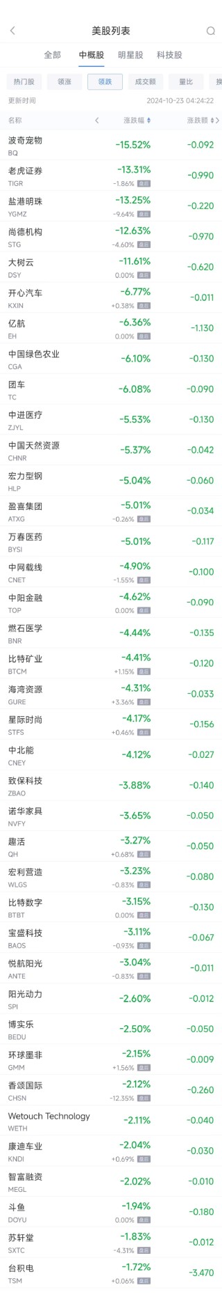 周二热门中概股涨跌不一 拼多多涨2.9%，台积电跌1.7%