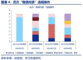 赵伟等：本轮化债的三大不同、三点特征