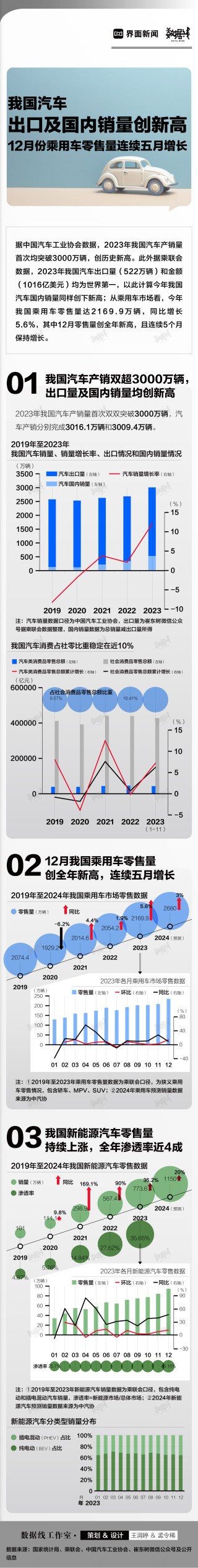 数据 | 我国汽车出口及国内销量创新高，12月份乘用车零售量连续五月增长