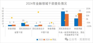 2024反腐地图丨120位金融干部“落马” 保险业人数翻倍 银行业占比近72%