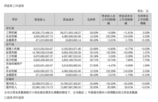 中联重科财报公布：海外营收首超国内，四季度净利同比降四成