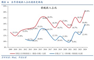 华创证券张瑜：2024年财政数据的四个反常和启示