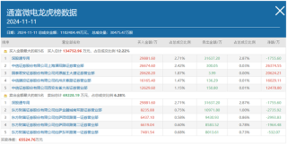 顶级游资方新侠单日豪买近7亿，重仓押注的5只新宠都有谁？