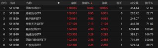 多只场内货币基金午后出现异动，国寿货币ETF等触及涨停板