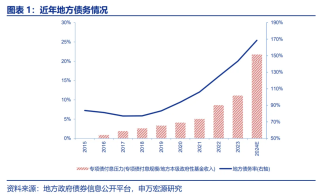 赵伟等：本轮化债的三大不同、三点特征