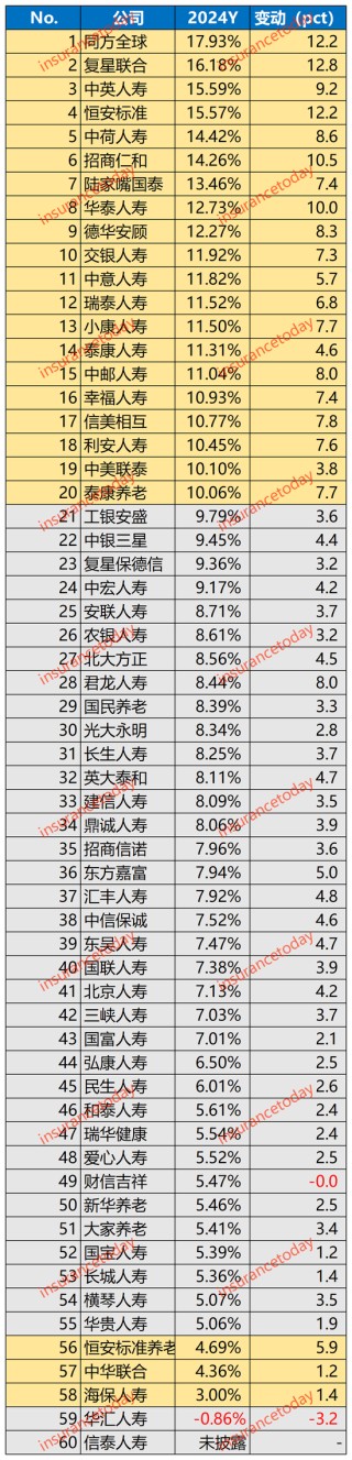 寿险2024业绩大翻身：多赚了1000亿，约20家创盈利记录