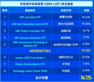 “降息+减税”双重利好，“木头姐”旗舰基金反弹超52%！海外科技LOF（501312）涨超3%再新高，资金连续买入