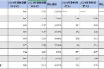 城商行理财公司2024年成绩单：代销拓展加速，苏银理财规模“领跑”