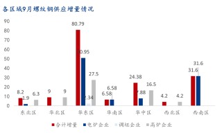 9月螺纹钢生产企业复产情况统计及解读