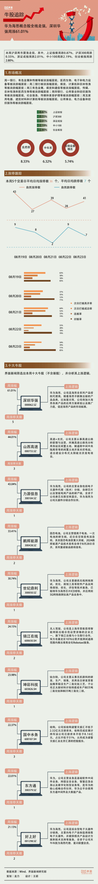 【一周牛股】华为海思概念股全线走强，深圳华强周涨61.01%