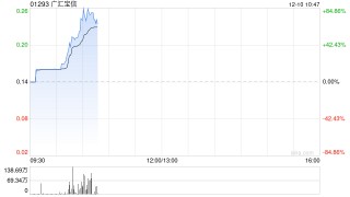 汽车经销商早盘涨幅居前 广汇宝信涨近85%美东汽车涨超10%