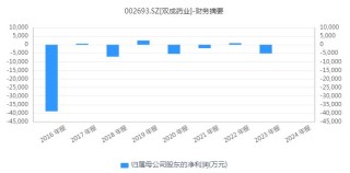 财报透视｜“大牛股”双成药业股价跌停 前三季度亏超3700万元 正筹划并购重组