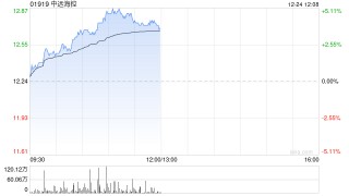 中远海控现涨逾4% 中远海运集运拟收购中远海运供应链12%股权