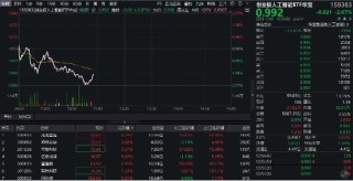 创业板人工智能ETF华宝（159363）溢价下跌2%，资金实时增持3800万份！机构：持续关注AI全产业链机会