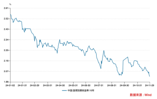 同业存款规范等四因素驱动！10年国债收益率下破2%，未来或进入“1时代”