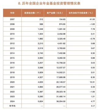 “神秘的”企业年金2024年收益出炉了，12家机构管理规模超1000亿元