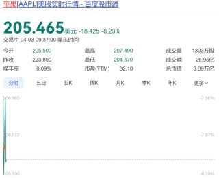 特朗普关税战惹众怒，美股大跌，苹果市值盘中蒸发超2500亿美元