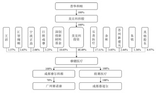 “乐普系”蒲忠杰打造第五个上市公司，睿健医疗独立性遭质疑