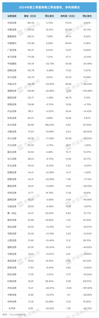 43家上市券商三季度成绩单：13家营收超百亿，资管、自营业务驱动业绩回暖