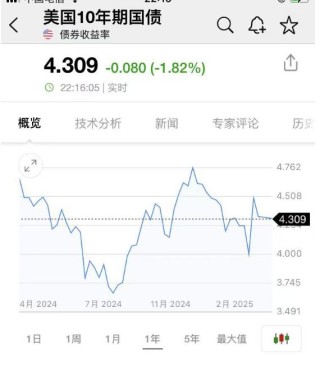 刚刚，美股美债美元一起大涨，中国资产也在飙升！特朗普关税表态大幅软化，财长也放话安抚市场，黄金却“跌麻了”