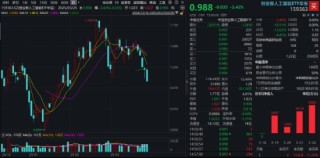 A港科技股杀跌，创业板人工智能逼近阶段低点，小米天量巨震！红利、周期逆市崛起，化工ETF（516020）涨0.8%