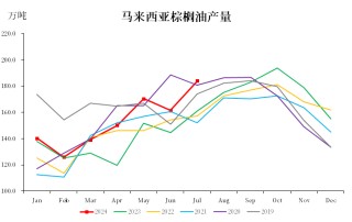 棕榈油：马来局七月报告
