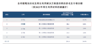 IPO雷达｜锂电回收全球老二金晟新能源递表港交所，业绩由盈转亏，产能利用率不断下滑