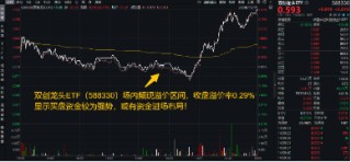 刚刚，A股突然爆发！创业板指大涨3%，金融科技ETF（159851）飙升4.61%，双创龙头ETF（588330）豪涨3.31%