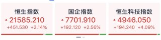 港股大涨！中资券商全线爆发！富时A50直线拉升