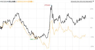 港股消费VS A股消费，看好内需该怎么买？