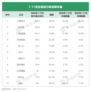 市占率达65.5%，六家中企前11个月装车量均超2023年全年 | 动力电池月度排名㉕