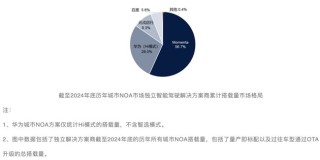 Momenta强势领跑城市NOA市场，凭借技术与规模化量产优势稳居行业第一