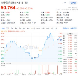 突然逆转！沪指上演V型反弹，大消费久违爆发，银行延续强势，银行ETF（512800）逆市3连阳，高确定性靠什么