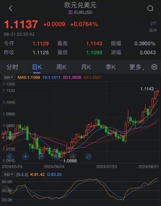 欧元连续第四天上涨 触及一年多来最高水平