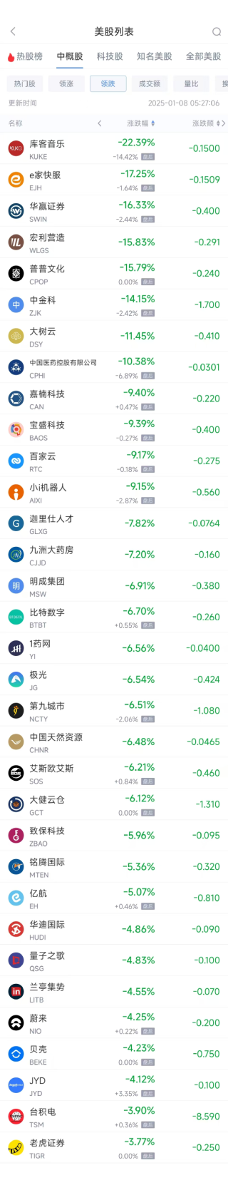 周二热门中概股涨跌不一 台积电跌3.9%，小鹏汽车涨9.45%