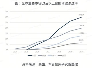 Momenta强势领跑城市NOA市场，凭借技术与规模化量产优势稳居行业第一