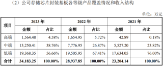 近六成收入来自低端产品，技术先进性遭连续追问，和美精艺回复IPO问询