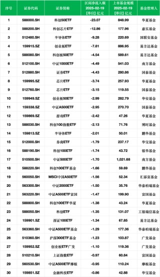 最不受欢迎ETF：2月19日华夏科创50ETF遭净赎回23.07亿元，嘉实科创芯片ETF遭净赎回12.86亿元