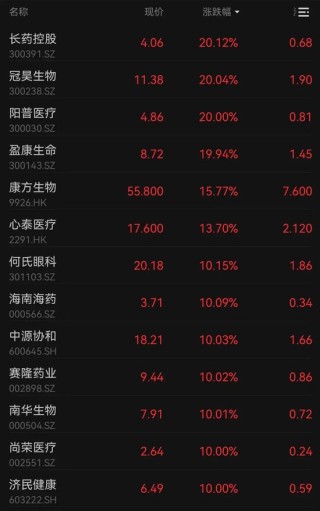 医药股，批量涨停！