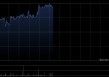珍酒李渡午前涨近3% 机构称白酒行业估值有望稳步回归