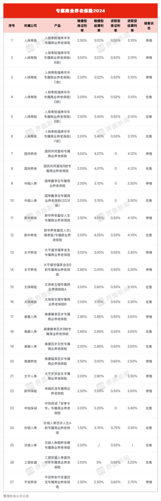 利率不断下滑！仍有18款专属商业养老险结算利率高于3%，国民养老“三连冠”