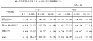 车企11月成绩单如何？比亚迪月再卖超50万辆，赛力斯同比大增