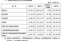 华润银行2024年净利润仅为2022年的22.4%