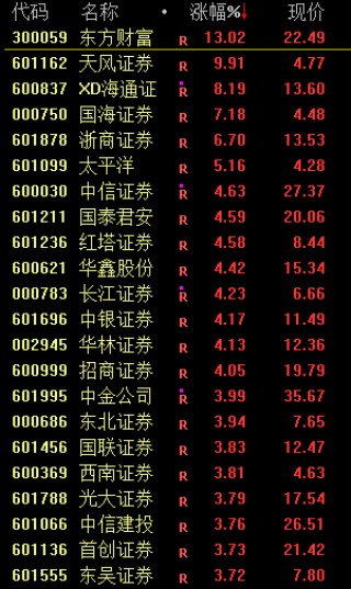 直线拉升！A股大涨！下周反弹行情能否期待？