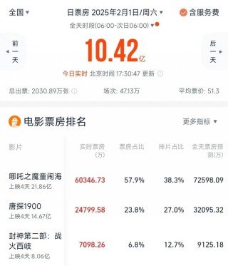 一骑绝尘！4天22亿元，预测60亿元有望登顶中国影史！导演回应“啃老”三年，为“川味”在成都茶馆采风三个月……