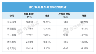 三一重能遭遇上市以来首亏