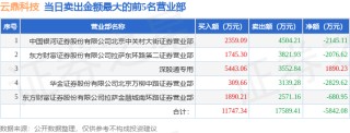 3月11日云鼎科技（000409）龙虎榜数据：机构净买入1.95亿元，北向资金净买入1890.23万元