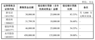 IPO雷达｜募资额全部用于偿还银行贷款，东实环境资金有多紧张？